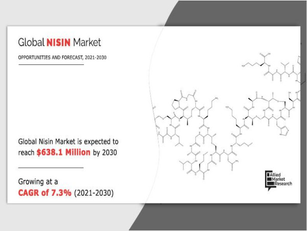  7.3% CAGR Propel Nisin Market to $638.1 Million by 2030, Dominated by Royal DSM and Santa Cruz 