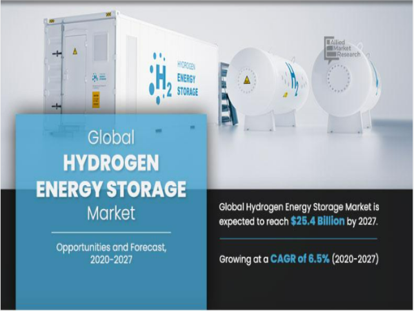 Hydrogen Energy Storage Market Price to Strike USD 25.4 Bn by 2027