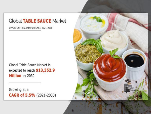 Table Sauce Market to Reach $13.35 Billion by 2030, Fueled by Rising Demand for Convenient and Healthy Food Options