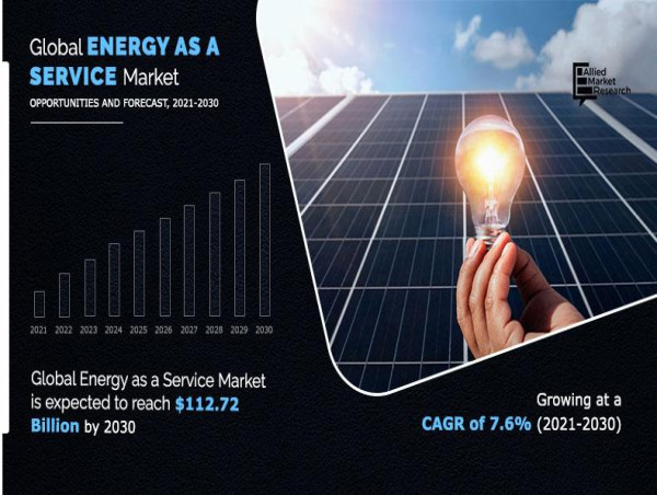  Energy as a Service Market Significant Growth, $112.7 Billion by 2030 from $54.4 Billion in 2020 with a Steady 7.6% CAGR 