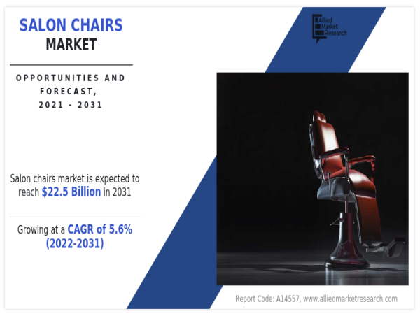 Salon Chairs Market Market Growing at 5.6% CAGR to Hit USD 22.5 billion | Growth, Share Analysis