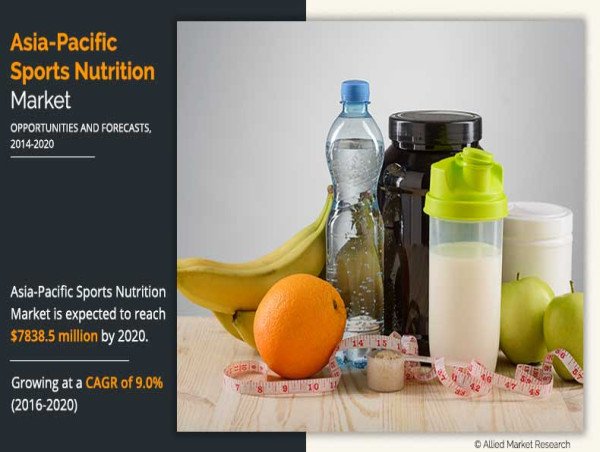 Asia-Pacific Sports Nutrition Market Set to Reach $7.8 Billion by 2020, Reports Allied Market Research