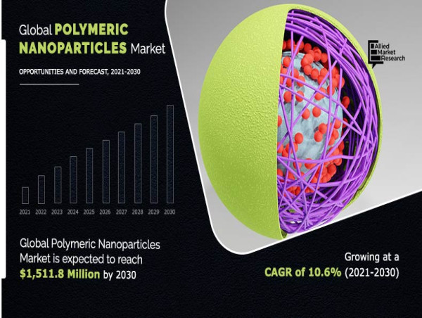  Polymeric Nanoparticles Market Growing Demand to Boost the Market Growth 
