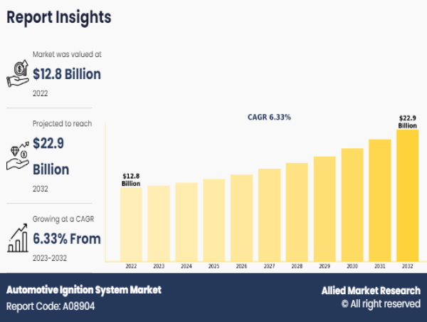  Automotive Ignition System Market to Grow at a Surprising CAGR of 6.3% by 2032 As Revealed In New Report by AMR 