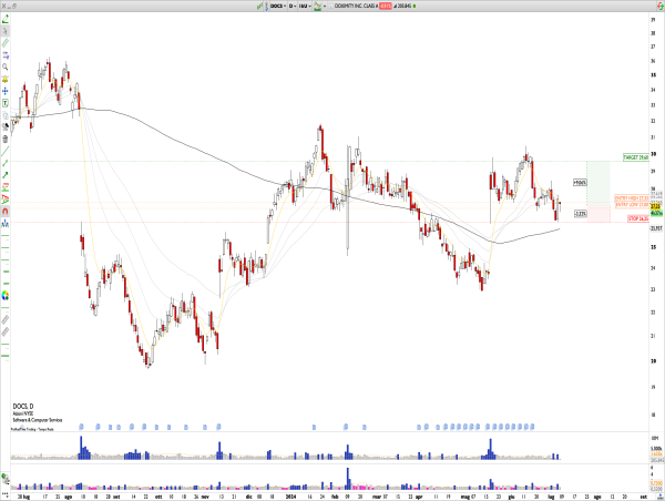  Long DOCS: stock stabilizes in trading range 