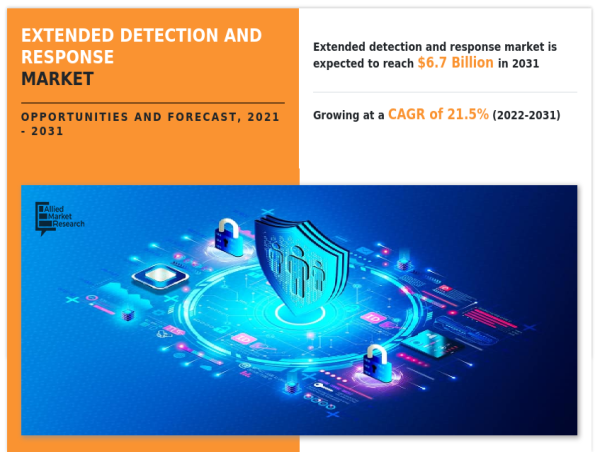 Extended Detection and Response Market In-Depth Report Coverage, Analysis by Trends, Key Drivers, and Forecast for 2031