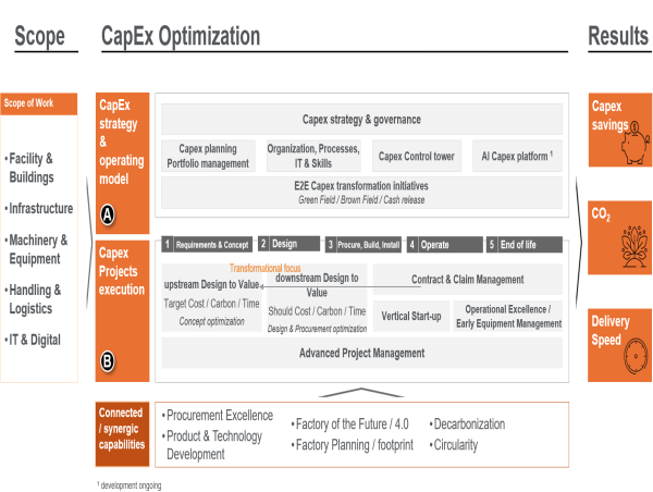  EFESO Group Launches CapEx End-to-End Optimization Solutions to Boost Capital Efficiency Across Industries 