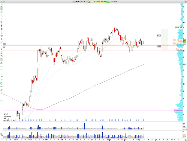 Long FITB: Fifth Third Bancorp maintains bullish channel, long entry signals targeting recent highs