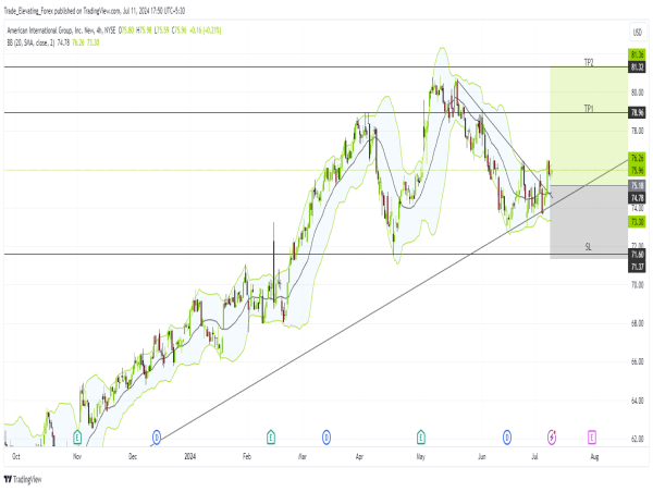 Long AIG: breaking downtrend with strong $73 support, deconsolidation of corebridge boosts growth potential