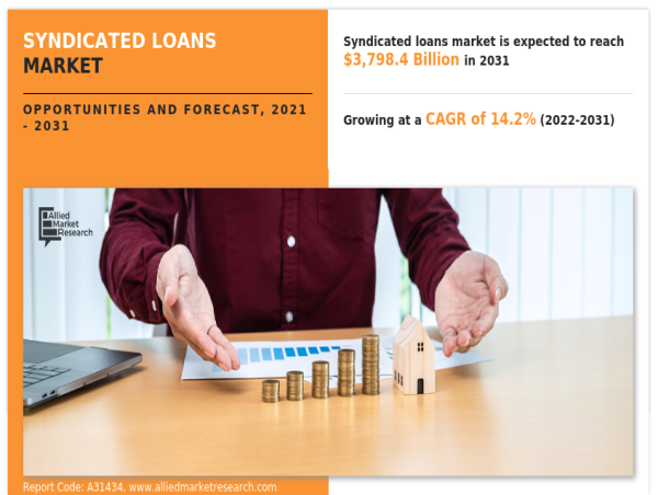  Syndicated Loans Market to Reach $3798.4 Billion by 2031 | BTPN, CLAAS Group, MUFG, Union Bank of India, EBRD 
