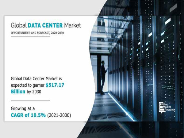 Global Data Center Market Size Garner USD 517.17 Billion by 2030 | Rising at 10.5% CAGR