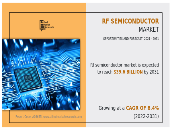 RF Semiconductor Market Projected to Garner Significant Revenues By 2031