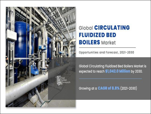  Circulating Fluidized Bed Boiler Market: $450.4M in 2020 to $1,042.0M by 2030, with an 8.8% CAGR 