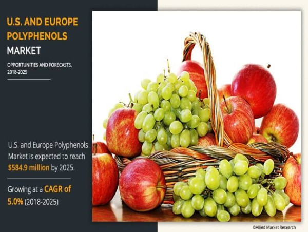 U.S. and Europe Polyphenol Market Set to Reach $584.91 Billion by 2025
