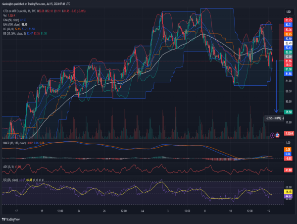 Short WTI Crude Oil: Struggle at key resistance levels suggests downward pressure