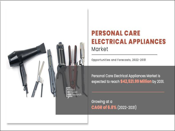  Personal Care Electrical Appliances Market Estimated to Conquer Valuation of $42,521.99 million by 2031 