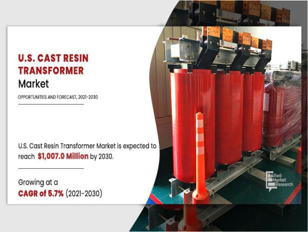  U.S. Cast Resin Transformer Market to Reach $1,007.0 Million by 2030, Growing at 5.7% CAGR from 2021 