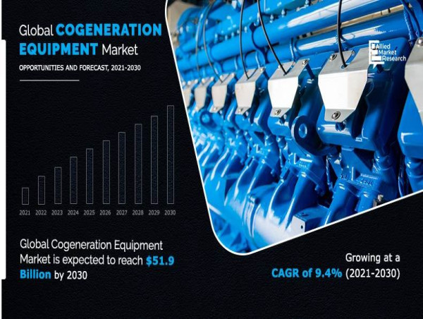 Cogeneration Equipment Market: Valued at $21.2B in 2020, Projected to Reach $51.9B by 2030, Growing at 9.4% CAGR