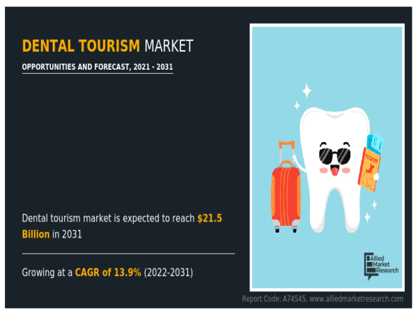 Dental Tourism Market 2024 Updates : Trends, Benefits, and Considerations 2021-2031