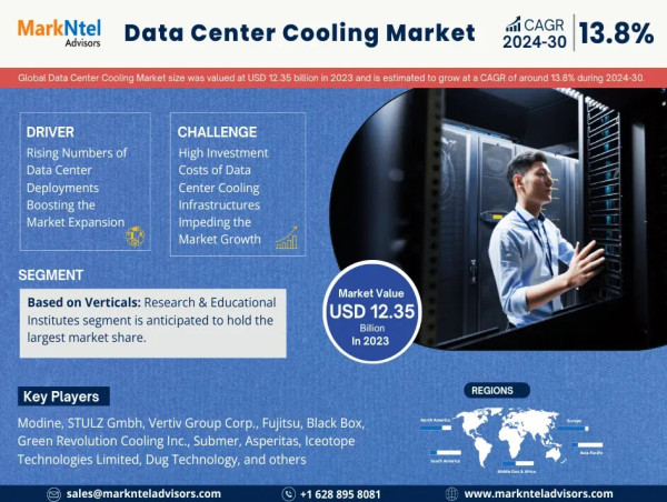  Global Data Center Cooling Market Size Reached USD 12.35 Billion by 2023, at a Growth Rate of (CAGR) 13.8% 