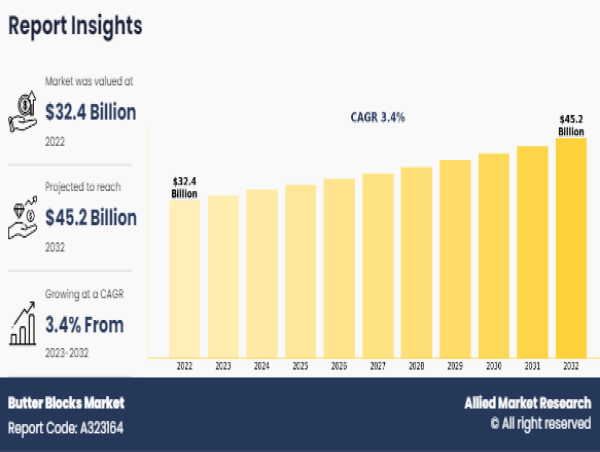  Butter Blocks Market Insights & Global Perspectives 2032 at CAGR 3.4% | AMR 