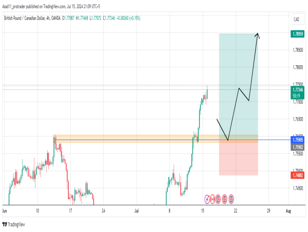 Long GBP/CAD: potential long opportunity in a bullish trend