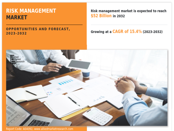 Risk Management Market: Technological Advancements and Industry Growth Prospects at a CAGR of 15.4%
