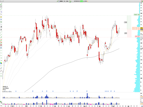 Long DDOG: DataDog Resumes Uptrend, Targeting Recent Highs below $140