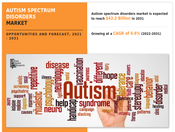 Autism Spectrum Disorders Market: Trends, Innovations, and Future Prospects 2021-2031