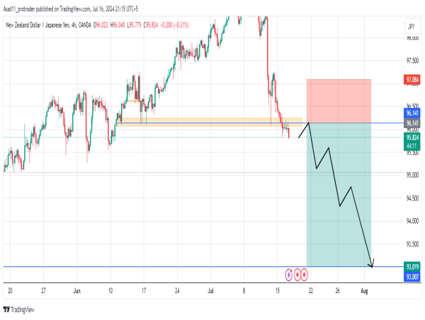 Short NZD/JPY: JPY turned bullish after the BOJ’s intervention