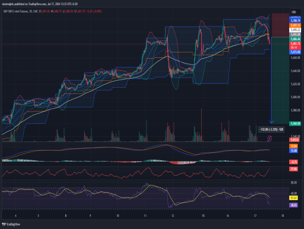  Short E-mini S&P 500: Persistent resistance at 5,700 and weak price action 