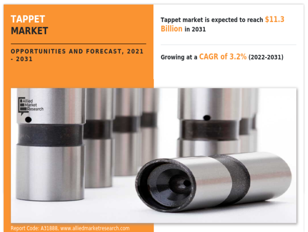 Tappet Market Valued at $8.4 Billion in 2021, Projected to Reach $11.3 Billion by 2031 with a CAGR of 3.2%