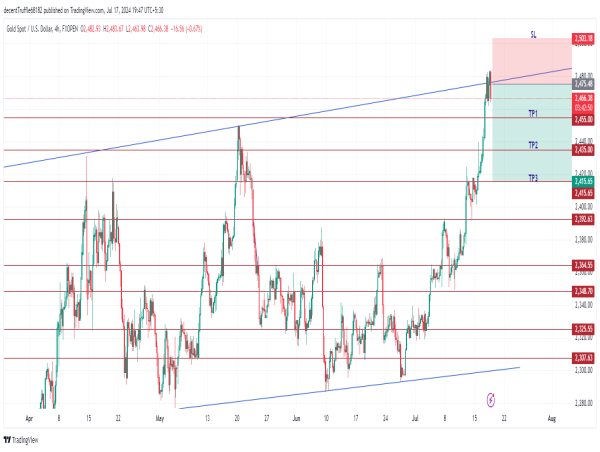  Short Gold: bearish momentum signals potential downside as price pulls back from key supply zone 