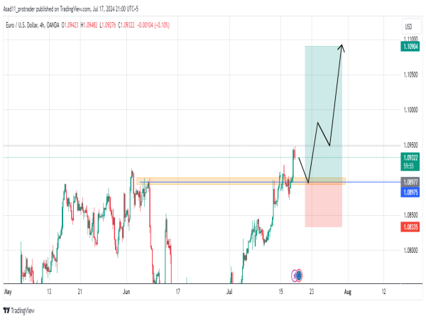 Long EUR/USD: the price is likely to make new highs