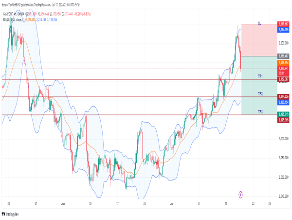  Short XAUCHF: bearish outlook amid strong resistance at $2,220 and swiss national bank rate cuts 