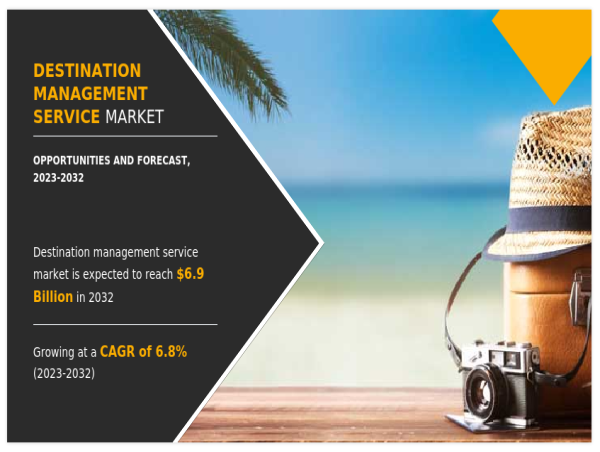 With 6.8% CAGR, Destination Management Service Market Growth to Surpass USD 6.9 Billion By 2032
