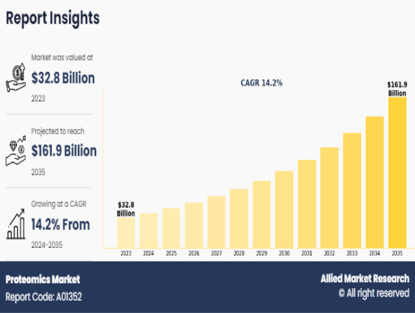 Proteomics Market Poised for Remarkable Growth: to Reach USD 161.9 Billion 2024-2035