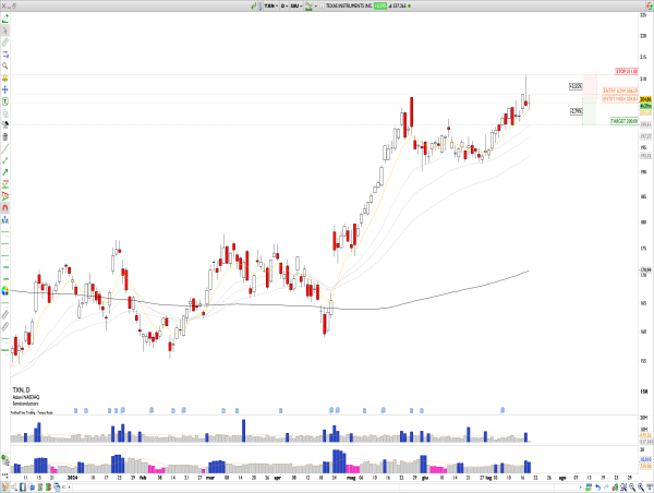 Short TXN: Texas Instruments Faces Rejection at $205, Short-Term Retest of $200 Expected