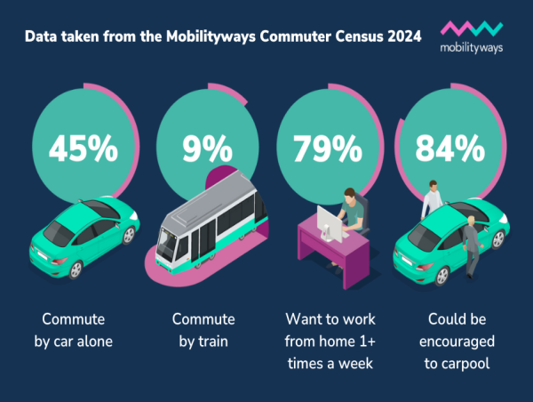  Fewer Than 40% Of Commuters Are Driving Alone, Commuter Census® 2024 Reveals  