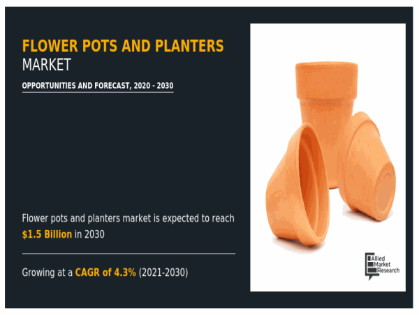  Flower Pots and Planters Market Poised for Rapid Growth, Forecasted to Reach US$ 1.5 billion by 2030 