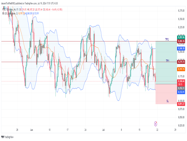 Long UK100: anticipating a bullish breakout amid consolidation and strong support zone rejection