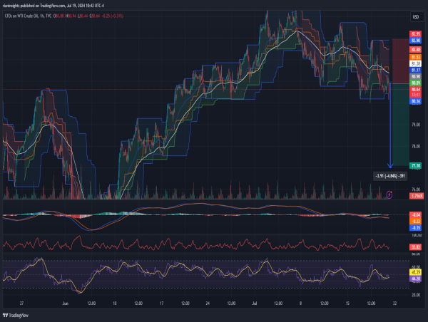 Short WTI Crude Oil: Persistent lower highs and lows indicate bearish trend continuation