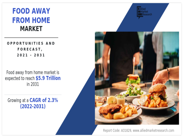 Food Away From Home Market to Reach $5.8 Trillion by 2031, Growing at 2.3% CAGR