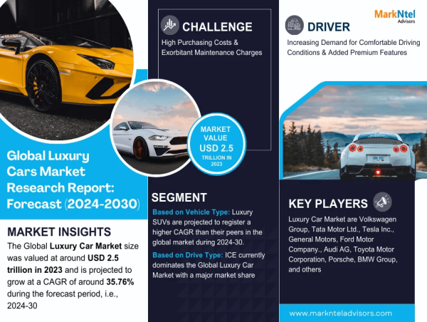 Luxury Cars Market Research Report: Market valued at USD 2.5 trillion in 2023, to Accelerate at a CAGR of Around 35.76%