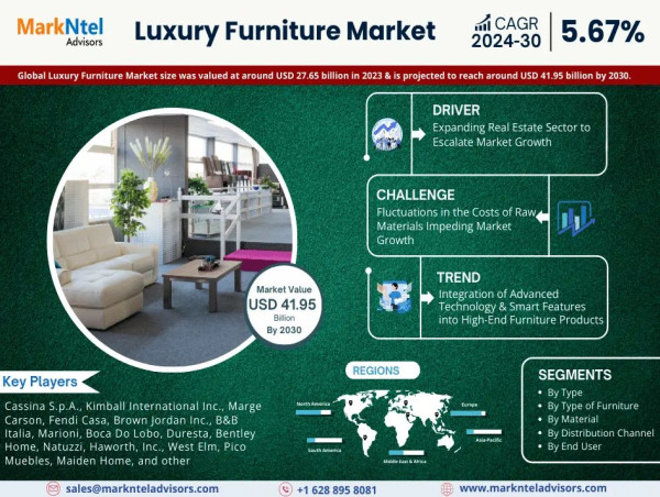  Luxury Furniture Market Valued at Around USD 27.65 Billion in 2023, Set to Reach Around USD 41.95 Billion by 2030 