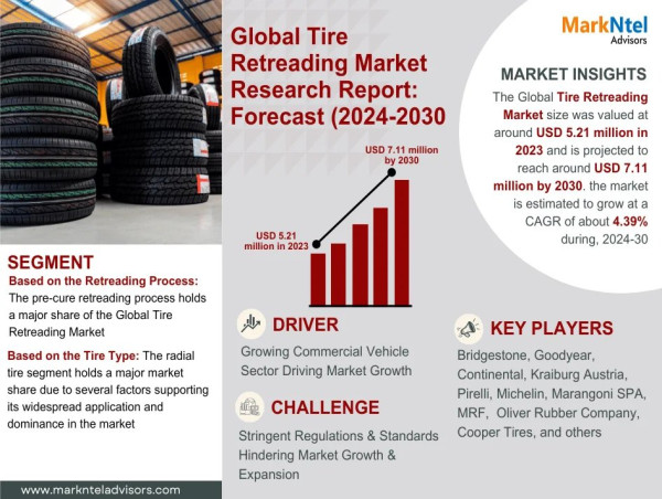 Global Tire Retreading Market Breaking Records with a Size of USD 5.21 Million in 2023, Anticipates 4.39% CAGR 2030