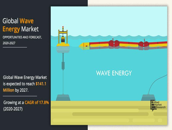 Wave Energy Market Valued at $43.8M in 2019, Projected to Reach $141.1M by 2027 with a CAGR of 17.8% from 2020-2027