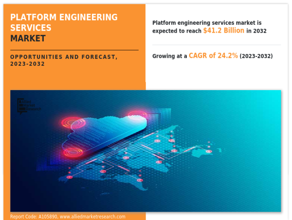  Growing at a CAGR of 24.2% | The Platform Engineering Services Market Share Reach USD 41.2 Billion by 2032 