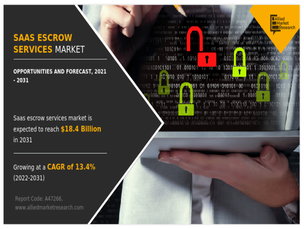  Growing at a CAGR of 13.4% | The SaaS Escrow Services Market Share Reach USD 18.4 Billion by 2031 
