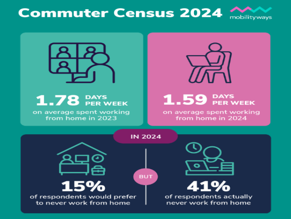 41% Of Workers Are No Longer Working From Home, Commuter Census® 2024 Reveals